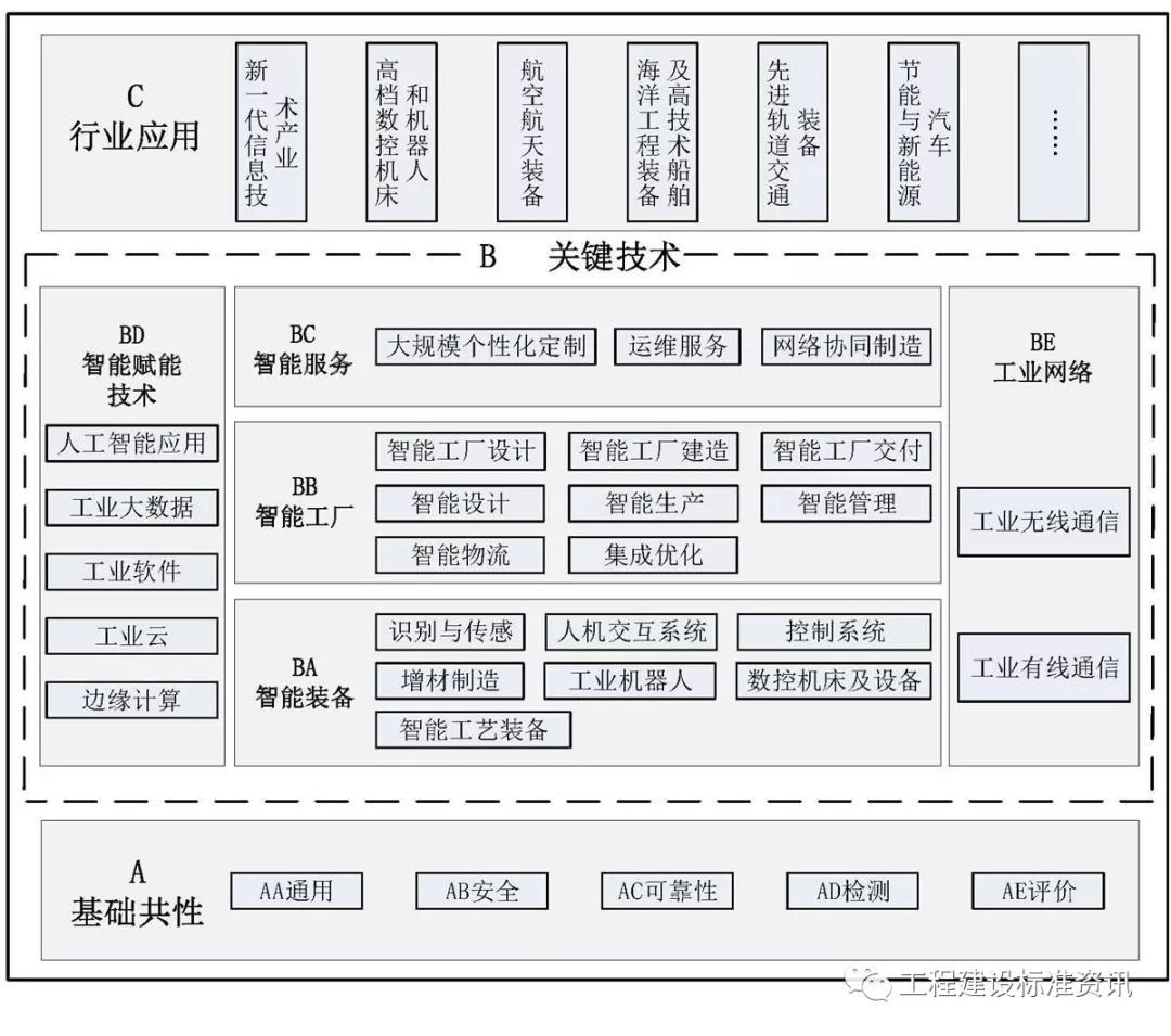 人工智能驅(qū)動(dòng)智能制造標(biāo)準(zhǔn)體系建設(shè)——解讀《國(guó)家智能制造標(biāo)準(zhǔn)體系建設(shè)指南(2018年版)》